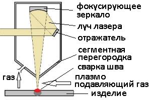 Принцип действия лазерной операции