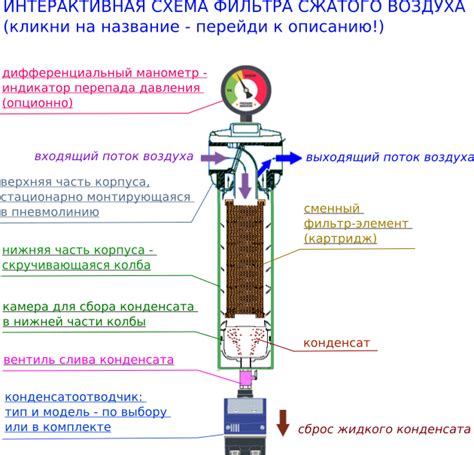 Принцип действия магистральных фильтров