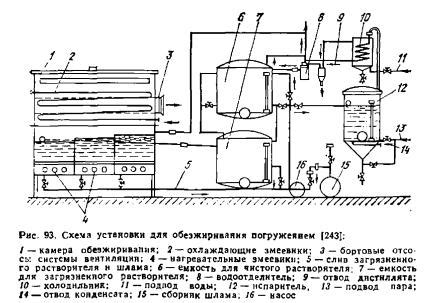 Принцип обезжиривания поверхности