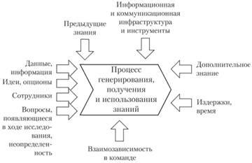 Принцип получения и использования знаний