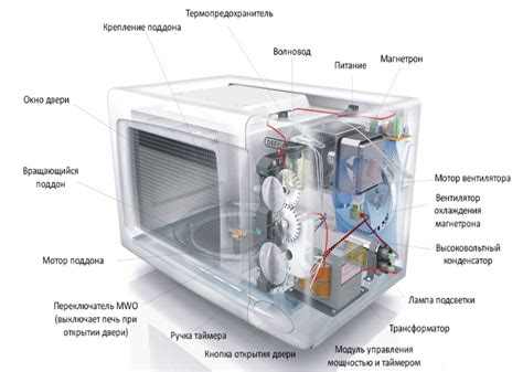 Принцип работы СВЧ технологий