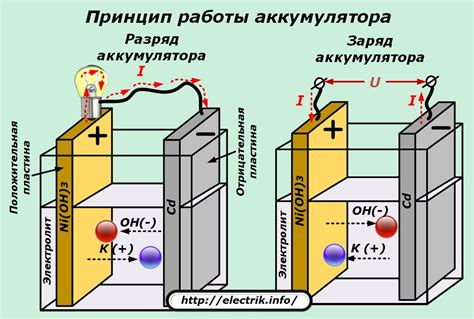 Принцип работы аккумуляторов