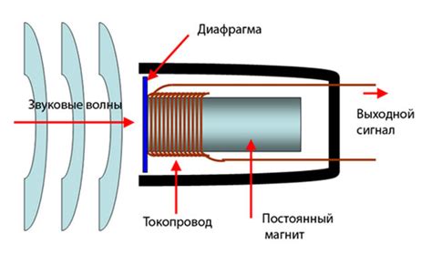 Принцип работы активного микрофона