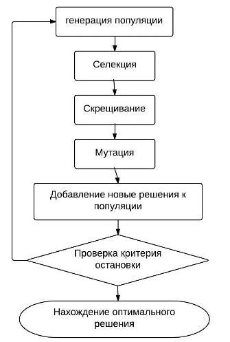 Принцип работы алгоритма определения очередности