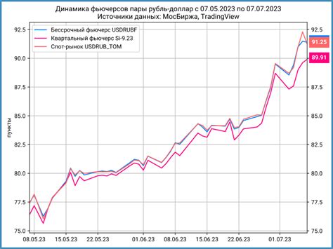 Принцип работы бессрочного фьючерса