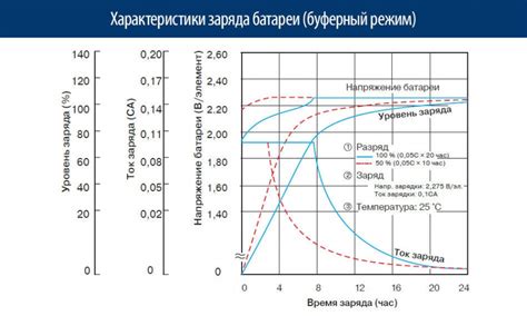 Принцип работы буферного режима