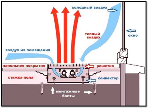 Принцип работы внутрипольных конвекторов