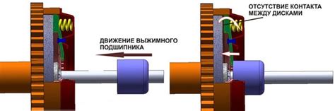 Принцип работы выжимного подшипника