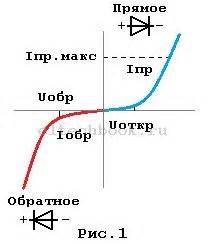 Принцип работы выпрямительного диода