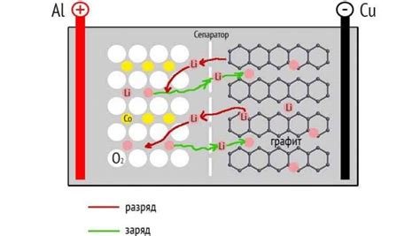 Принцип работы графеновых аккумуляторов