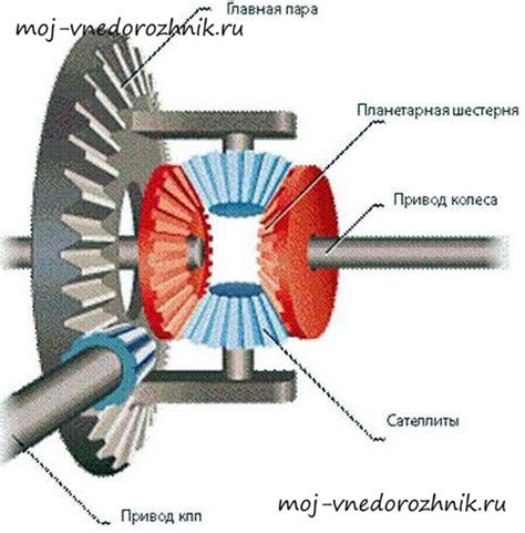 Принцип работы дифференциала