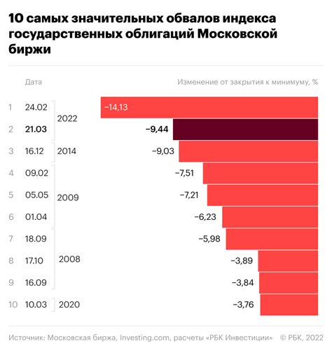 Принцип работы индекса ОФЗ