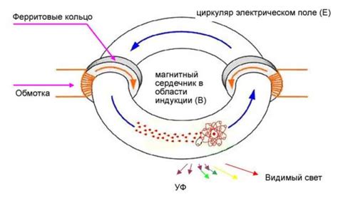 Принцип работы индукционного светильника