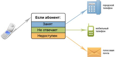 Принцип работы исходящего вызова переадресованного