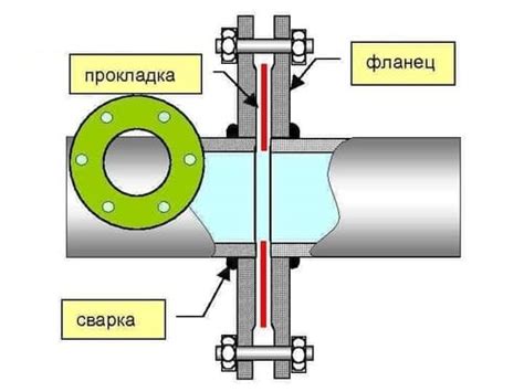 Принцип работы и назначение фланцевых соединений