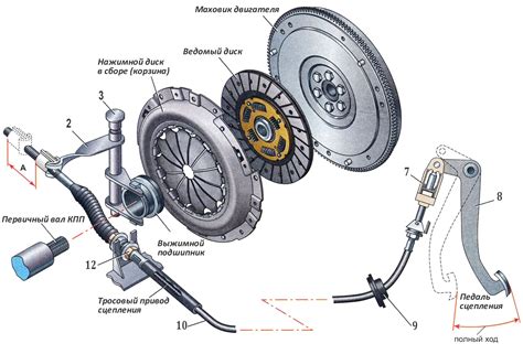 Принцип работы комплекта сцепления