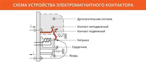 Принцип работы контактора 1NO 1NC