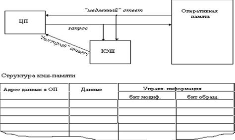 Принцип работы кэширования