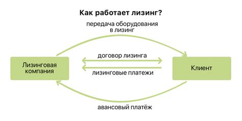 Принцип работы лизинга с возвратом