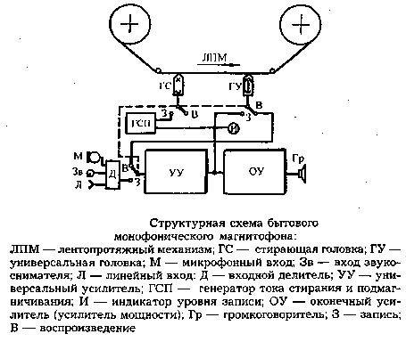 Принцип работы магнитофона дека