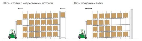 Принцип работы метода FIFO в бухгалтерии