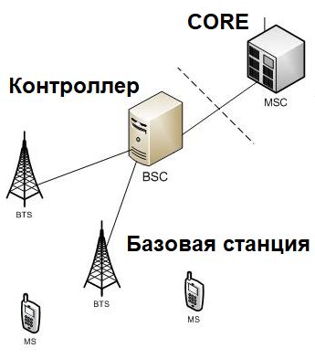 Принцип работы мобильной передачи включена