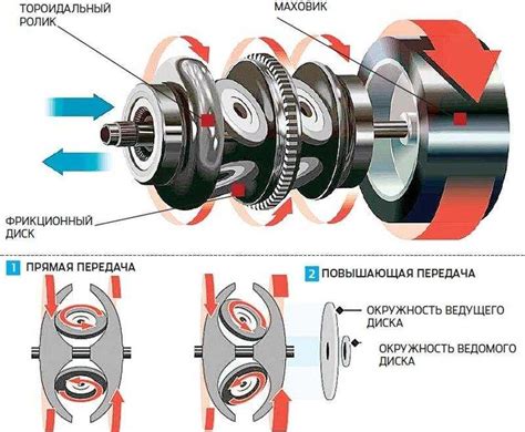 Принцип работы модифицированной CVT