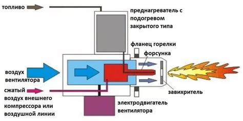 Принцип работы модулируемой горелки