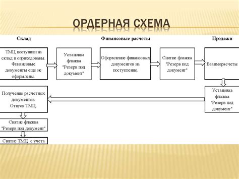 Принцип работы ордерной схемы