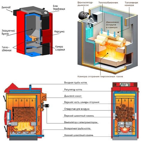 Принцип работы пиролизных котлов