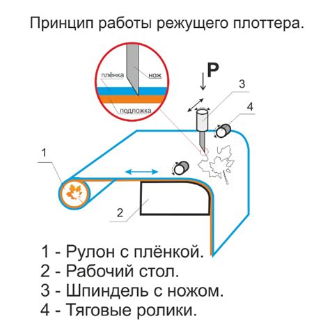 Принцип работы плоттера с контурной резкой