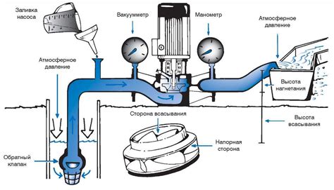 Принцип работы поверхностного насоса
