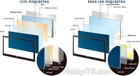 Принцип работы подсветки edge LED