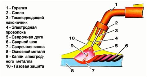 Принцип работы полуавтомата Mig