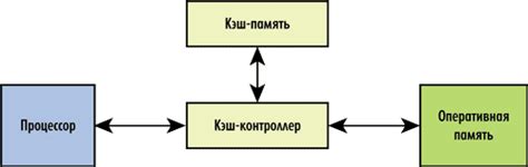 Принцип работы прогрева кэша