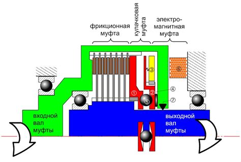 Принцип работы редукционной муфты: передача движения