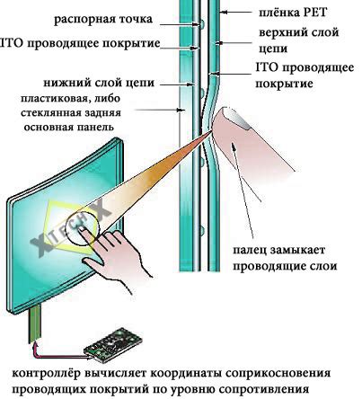 Принцип работы резистивного сенсорного экрана