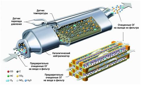 Принцип работы сажевого фильтра