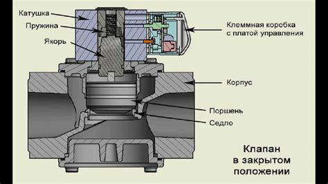 Принцип работы сбалансированного клапана