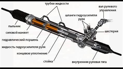 Принцип работы сервотроника рулевой рейки