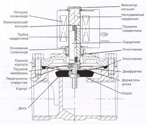 Принцип работы соленоидного клапана непрямого действия