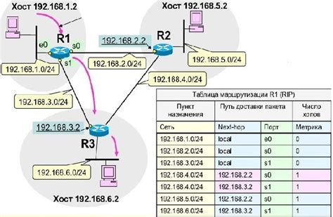 Принцип работы таблицы маршрутизации в сетевом устройстве Cisco