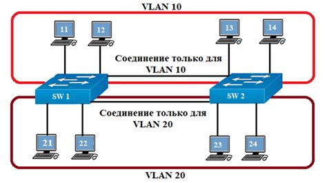 Принцип работы тегированного VLAN