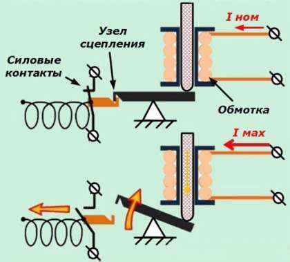 Принцип работы термомагнитного расцепителя