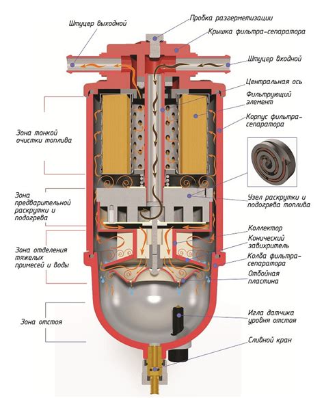 Принцип работы топливного фильтра