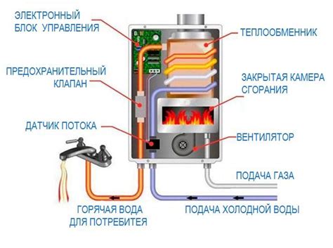 Принцип работы турбинной газовой колонки