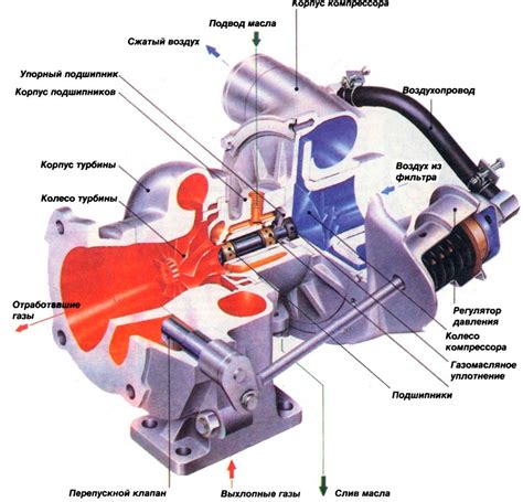 Принцип работы турбонаддува