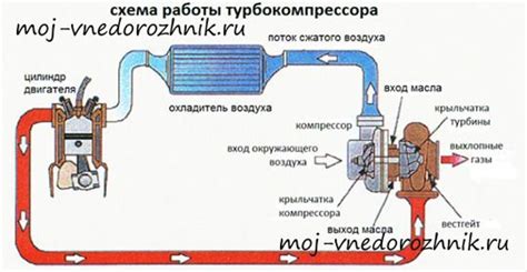 Принцип работы турбоямы