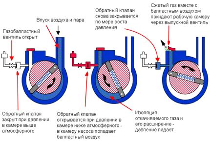 Принцип работы форвакуумного насоса