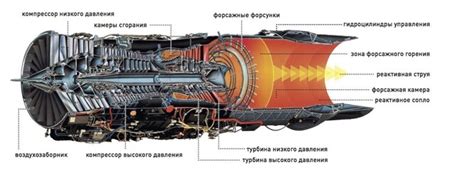 Принцип работы форсажа у самолета